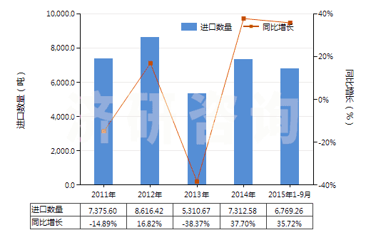 2011-2015年9月中國間-、對-苯二胺、二氨基甲苯及其衍生物等(HS29215190)進口量及增速統(tǒng)計